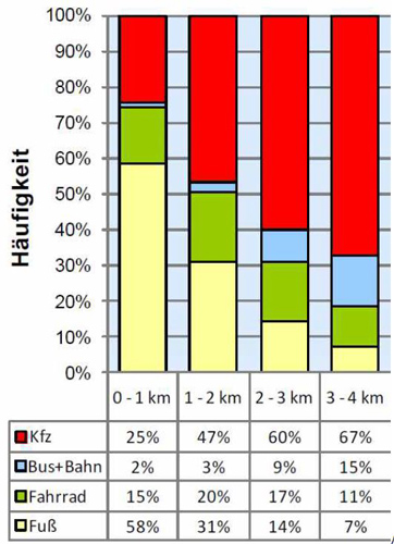 Statistik des ADFC zur Verkehrsmittelnutzung auf Kurzstrecken in Aschaffenburg
